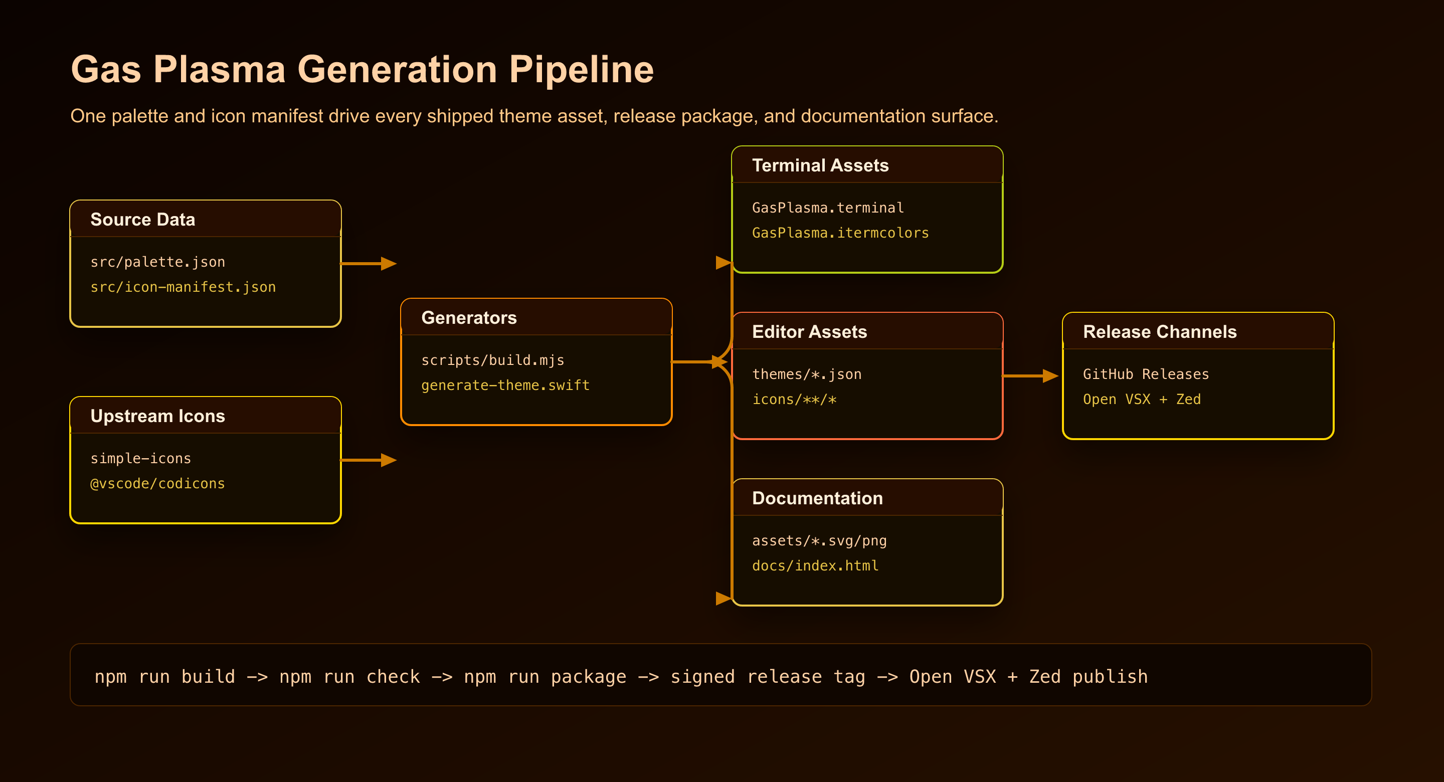 Gas Plasma build architecture diagram